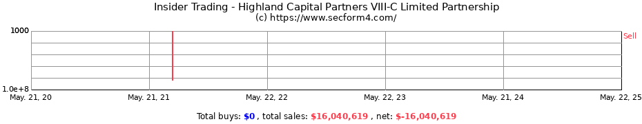 Insider Trading Transactions for Highland Capital Partners VIII-C Limited Partnership