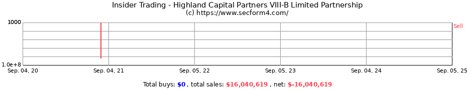 Insider Trading Transactions for Highland Capital Partners VIII-B Limited Partnership