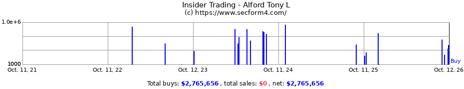 Insider Trading Transactions for Alford Tony L