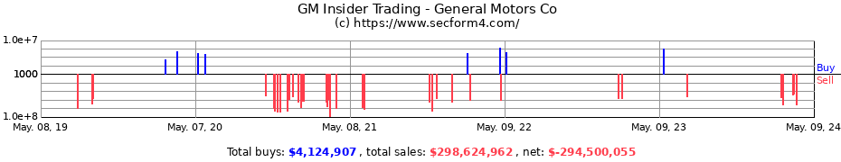 Insider Trading Transactions for General Motors Co