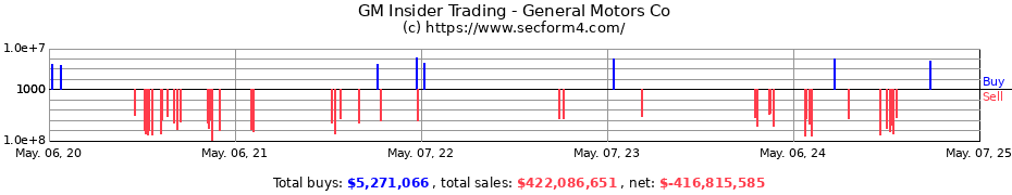 Insider Trading Transactions for General Motors Co