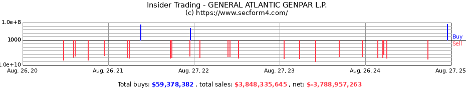 Insider Trading Transactions for GENERAL ATLANTIC GENPAR L.P.