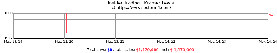 Insider Trading Transactions for Kramer Lewis