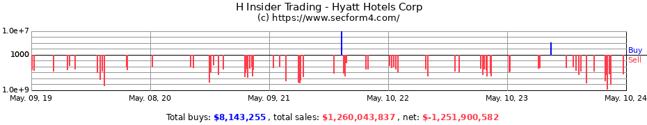 Insider Trading Transactions for Hyatt Hotels Corp