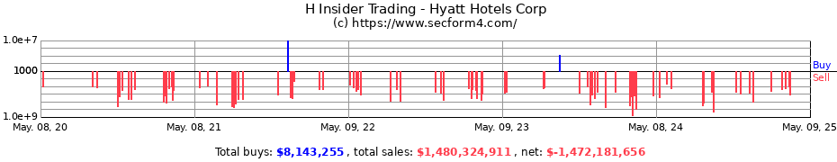 Insider Trading Transactions for Hyatt Hotels Corp