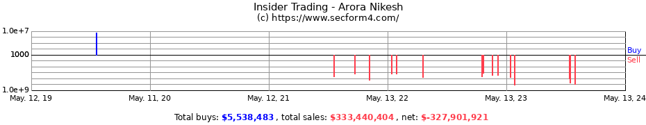 Insider Trading Transactions for Arora Nikesh
