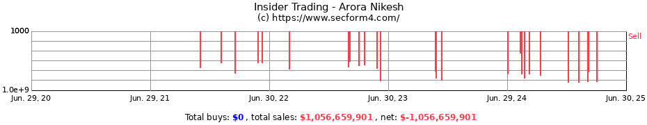 Insider Trading Transactions for Arora Nikesh