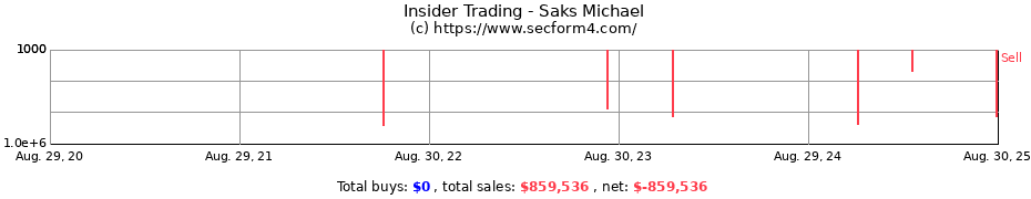 Insider Trading Transactions for Saks Michael