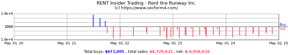 Insider Trading Transactions for Rent the Runway Inc.