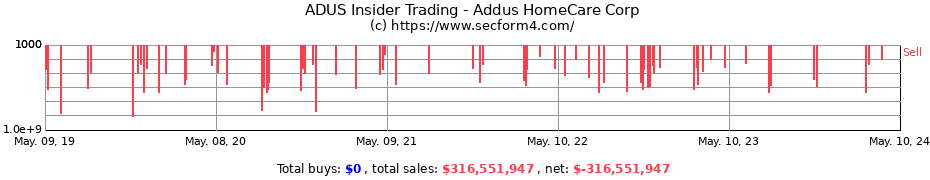 Insider Trading Transactions for Addus HomeCare Corp