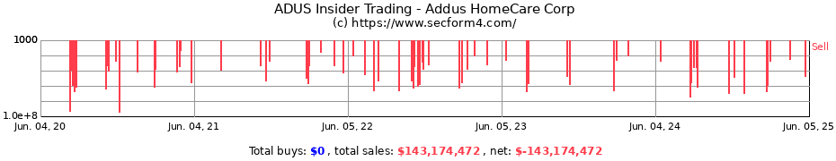 Insider Trading Transactions for Addus HomeCare Corp