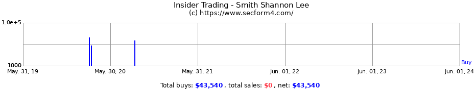 Insider Trading Transactions for Smith Shannon Lee