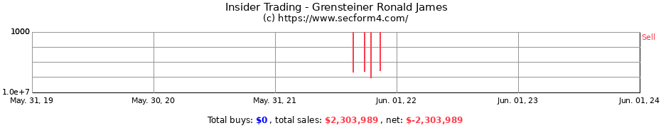 Insider Trading Transactions for Grensteiner Ronald James