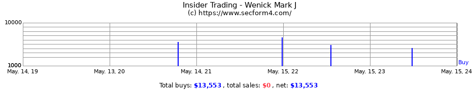 Insider Trading Transactions for Wenick Mark J