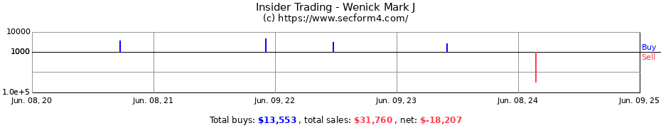 Insider Trading Transactions for Wenick Mark J