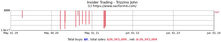 Insider Trading Transactions for Trizzino John