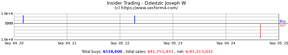 Insider Trading Transactions for Dziedzic Joseph W