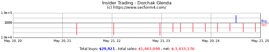 Insider Trading Transactions for Dorchak Glenda