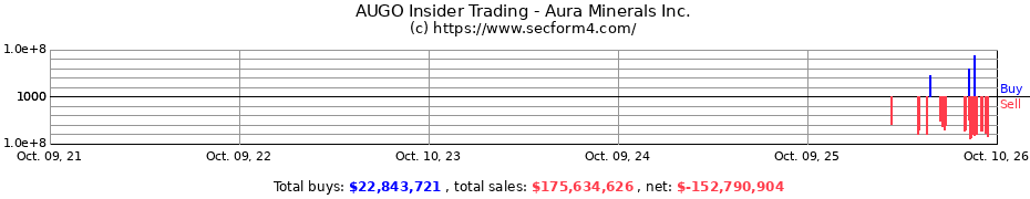 Insider Trading Transactions for Aura Minerals Inc.
