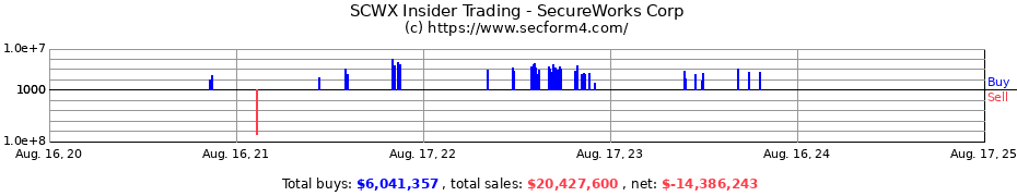 Insider Trading Transactions for SecureWorks Corp