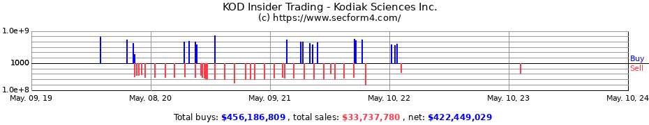 Insider Trading Transactions for KODIAK SCIENCES INC
