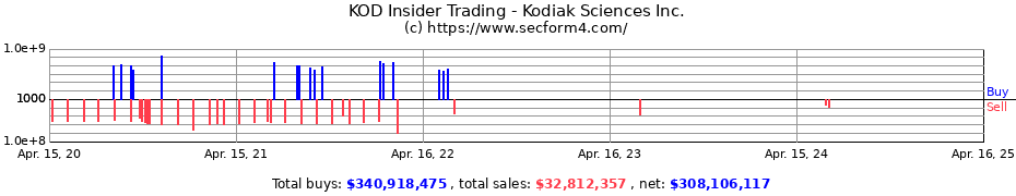 Insider Trading Transactions for Kodiak Sciences Inc.