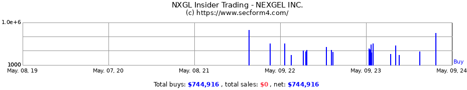 Insider Trading Transactions for NEXGEL Inc
