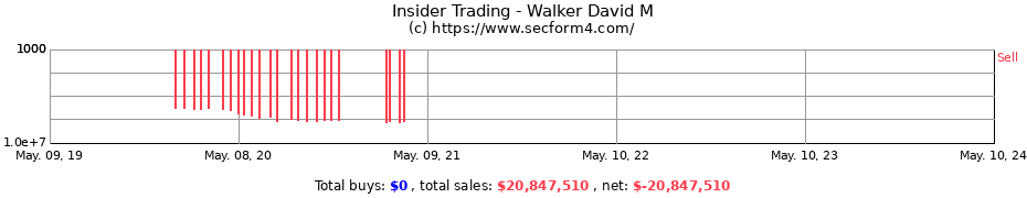 Insider Trading Transactions for Walker David M