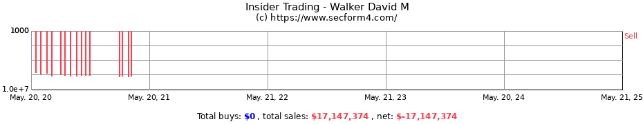 Insider Trading Transactions for Walker David M