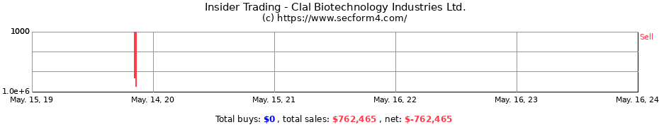 Insider Trading Transactions for Clal Biotechnology Industries Ltd.