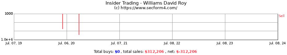 Insider Trading Transactions for Williams David Roy