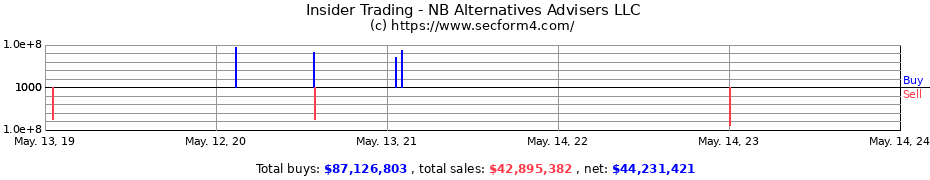 Insider Trading Transactions for NB Alternatives Advisers LLC