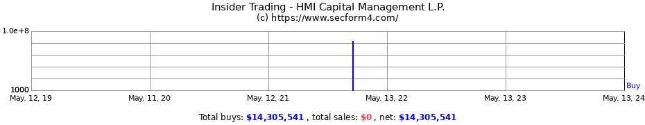 Insider Trading Transactions for HMI Capital Management L.P.