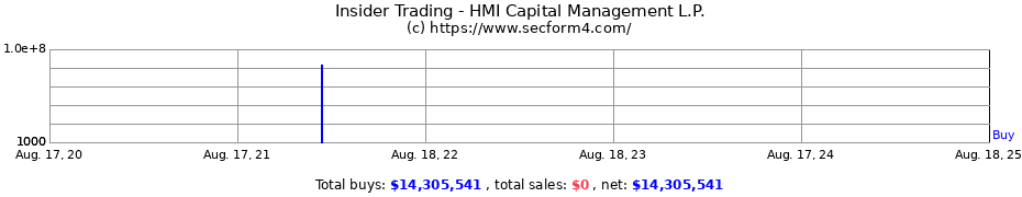 Insider Trading Transactions for HMI Capital Management L.P.