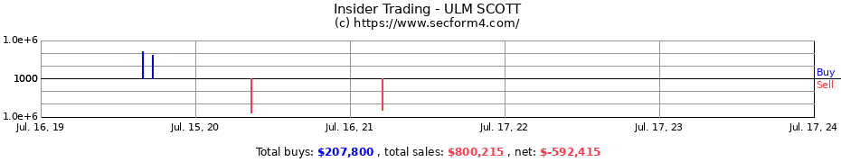 Insider Trading Transactions for ULM SCOTT