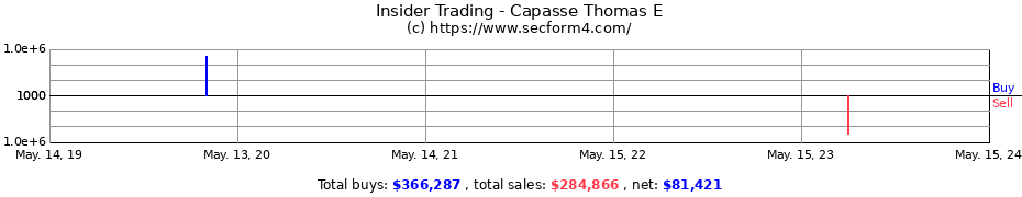 Insider Trading Transactions for Capasse Thomas E