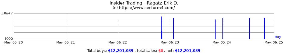 Insider Trading Transactions for Ragatz Erik D.