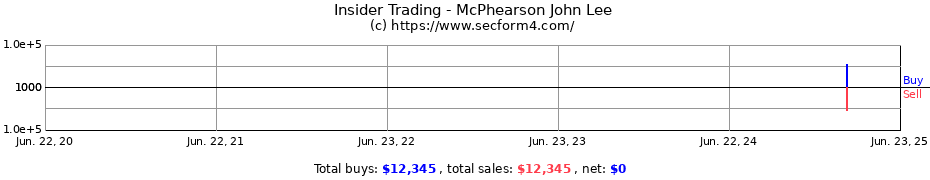 Insider Trading Transactions for McPhearson John Lee