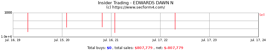 Insider Trading Transactions for EDWARDS DAWN N