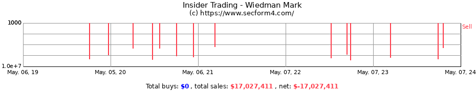 Insider Trading Transactions for Wiedman Mark