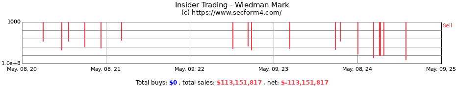 Insider Trading Transactions for Wiedman Mark