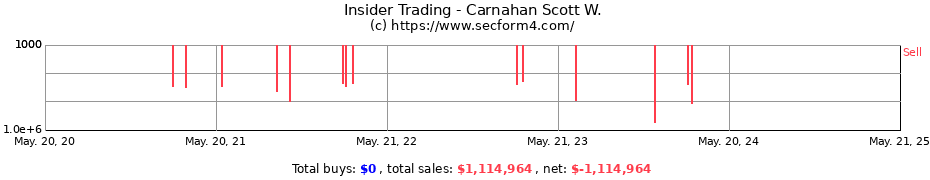 Insider Trading Transactions for Carnahan Scott W.