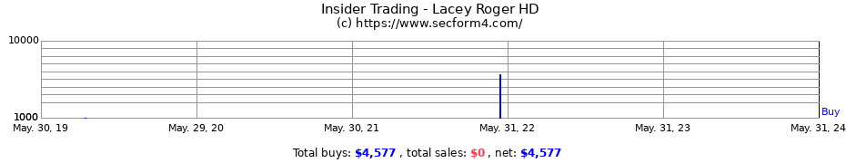 Insider Trading Transactions for Lacey Roger HD