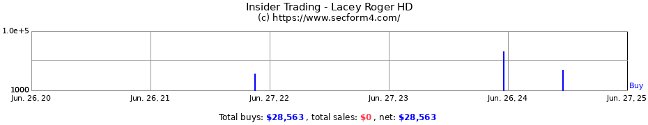 Insider Trading Transactions for Lacey Roger HD