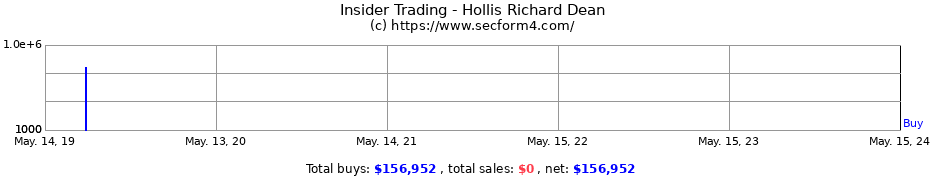 Insider Trading Transactions for Hollis Richard Dean