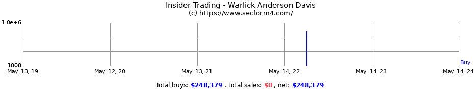 Insider Trading Transactions for Warlick Anderson Davis