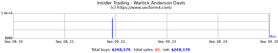 Insider Trading Transactions for Warlick Anderson Davis