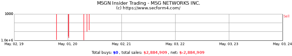 Insider Trading Transactions for MSG NETWORKS Inc