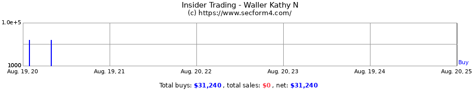 Insider Trading Transactions for Waller Kathy N