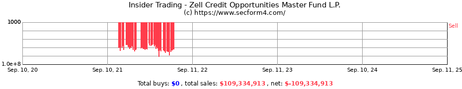 Insider Trading Transactions for Zell Credit Opportunities Master Fund L.P.